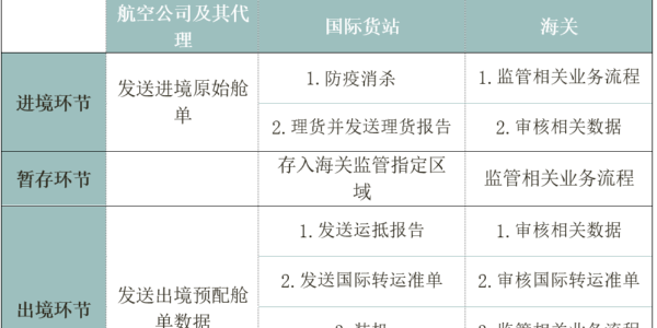 国际空空转运服务流程以及注意事项