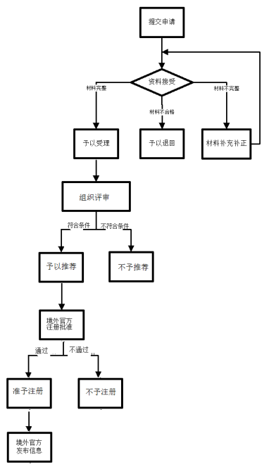 食品进口报关