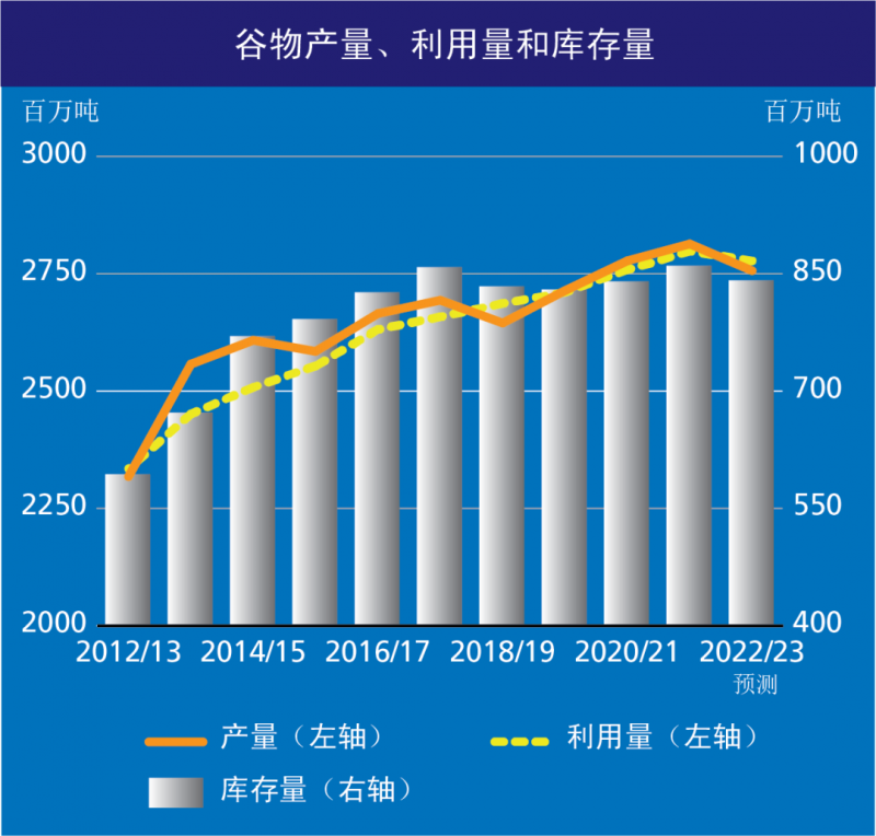 全球食品价格指数11月整体平稳