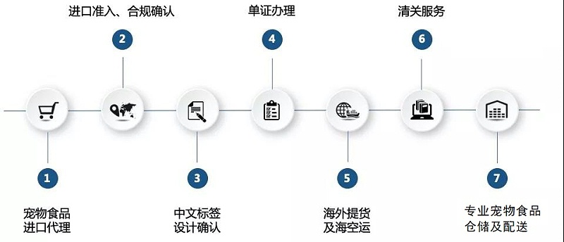 宠物食品进口清关