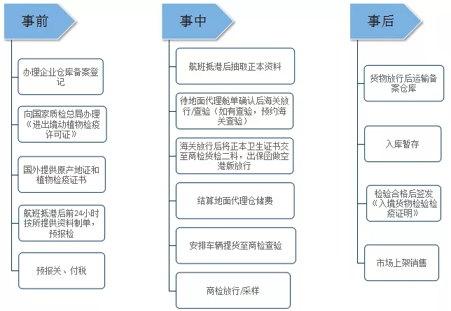 水果进口清关