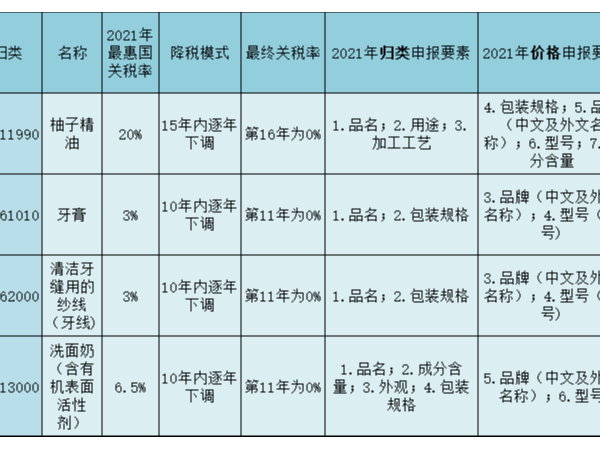 RCEP关税减免实施后购买什么划算？（东盟篇）