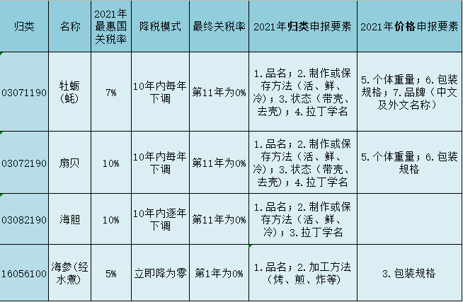 RCEP关税减免