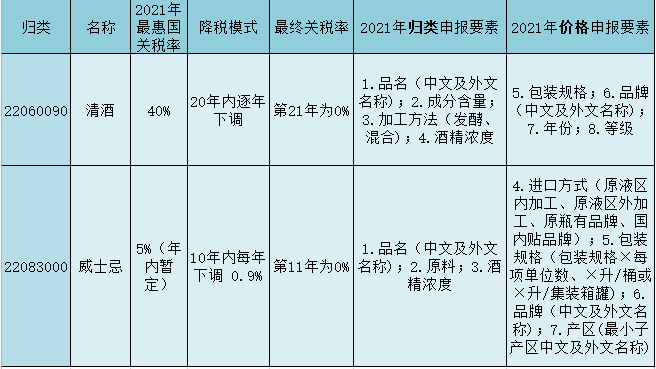 RCEP关税减免