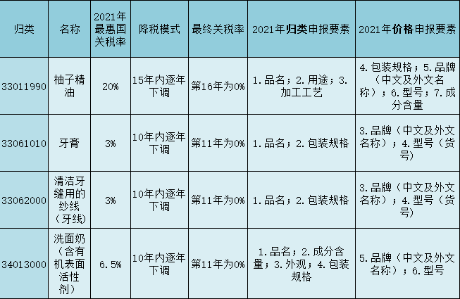 RCEP关税减免