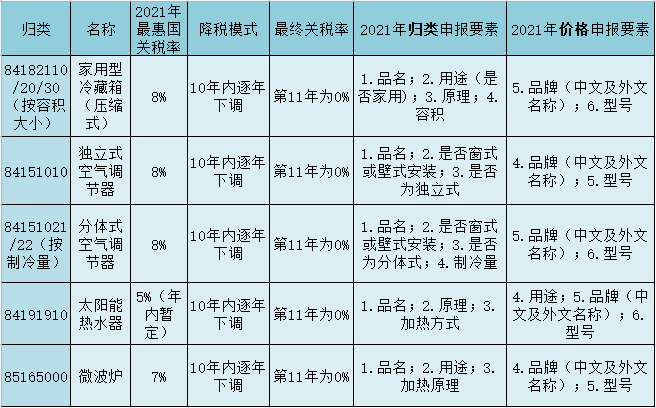 RCEP关税减免