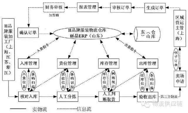 服装仓储物流