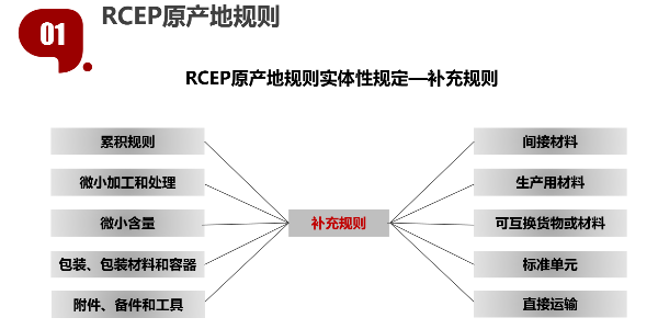 RCEP原产地补充规则解析：第二期“微小加工和处理