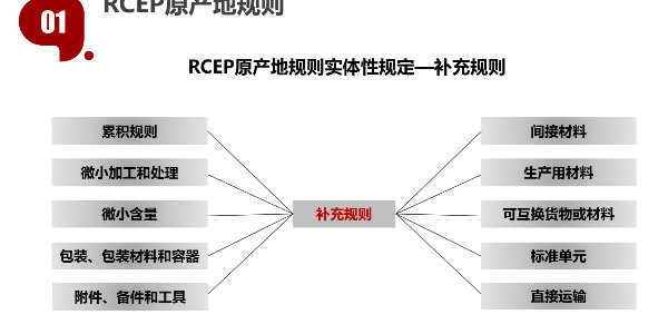 RCEP原产地补充规则解析：第三期“微小含量”