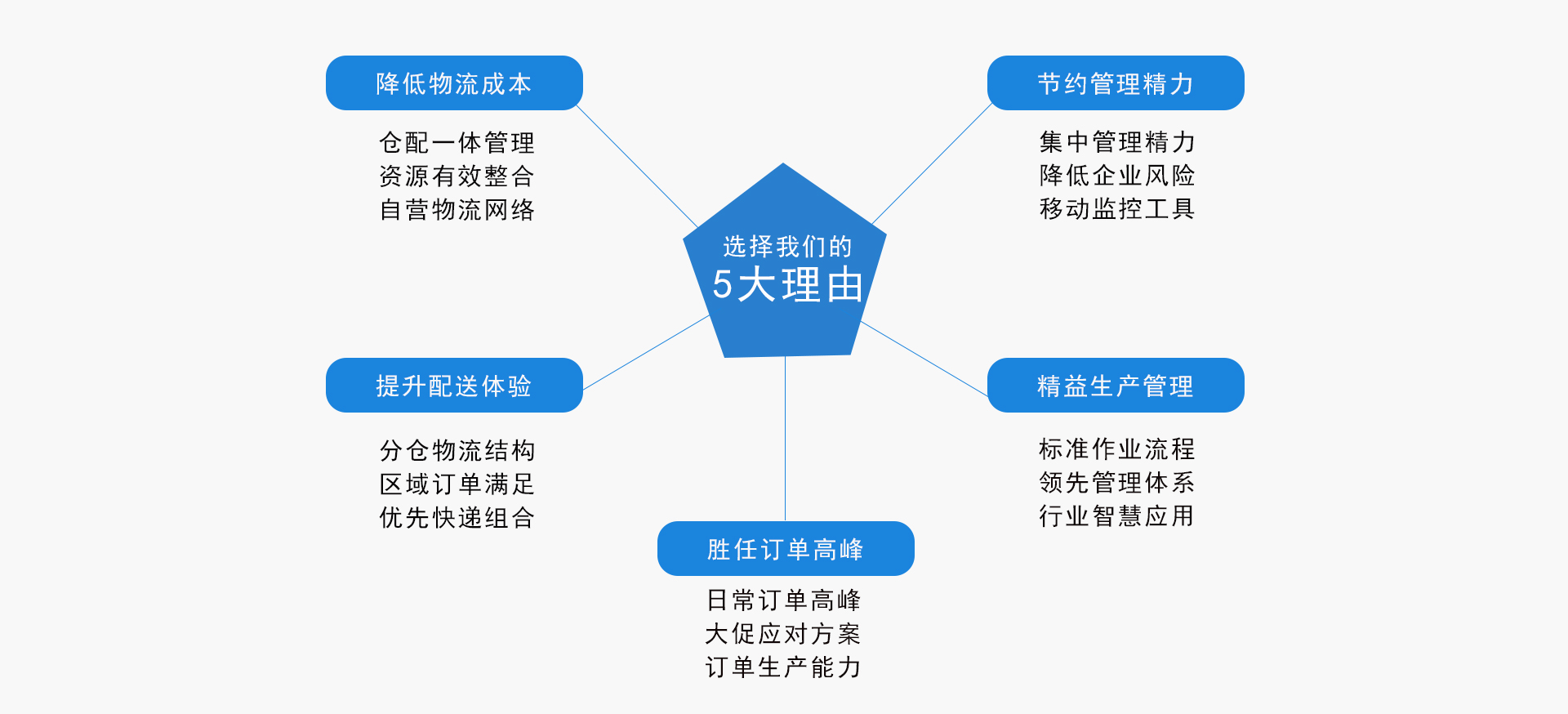 食品清关