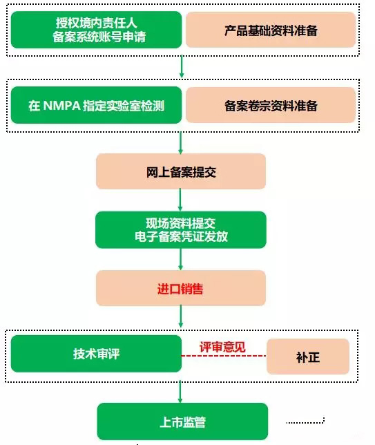 进口非特殊用途化妆品