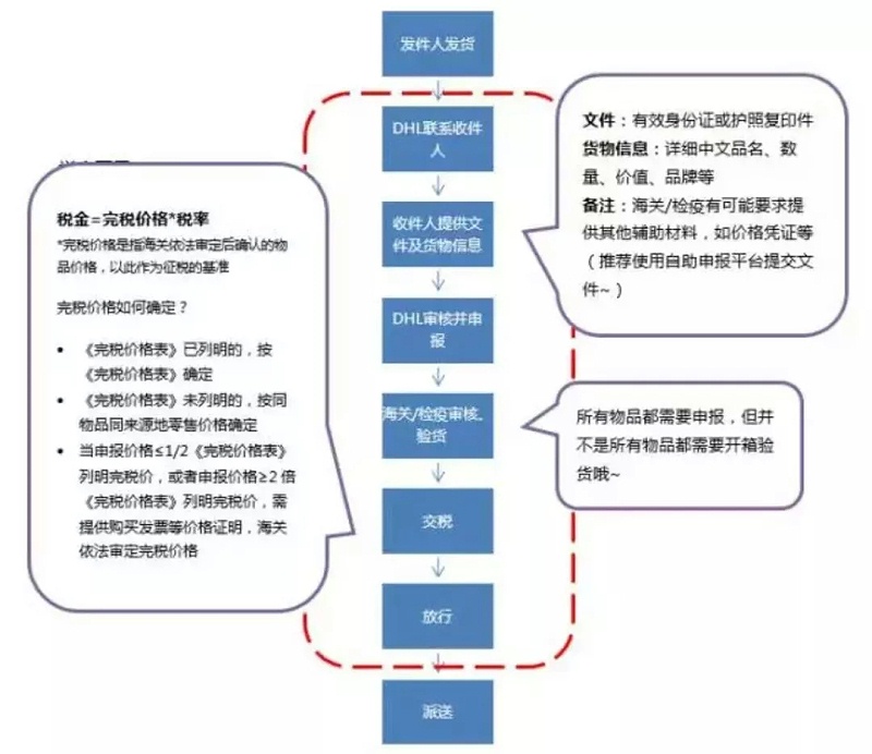 个人物品进口清关