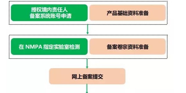 最新进口非特殊用途化妆品备案流程