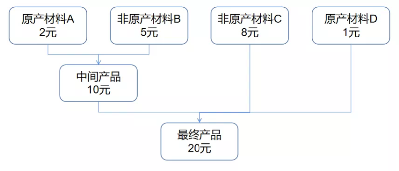 RECP原产地证代办