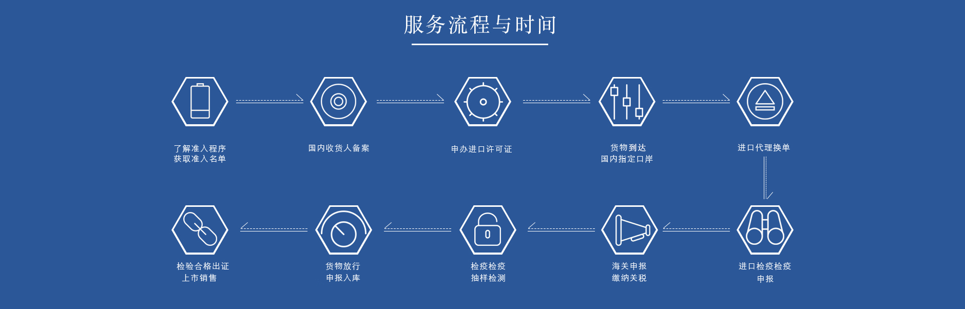 肉类产品清关