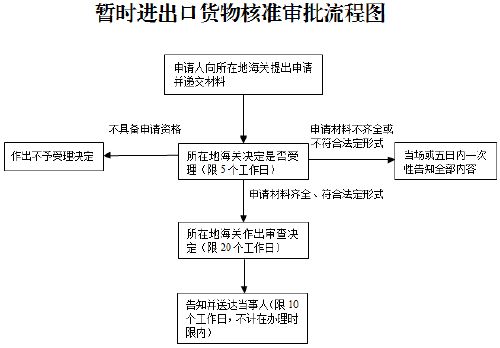 暂时进出口货物报关