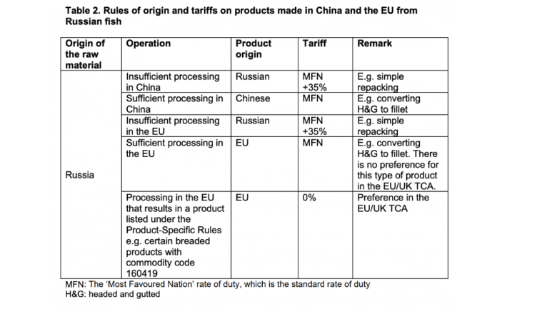 英国对俄海产品加征35%关税，中企如何顺应政策秩序？