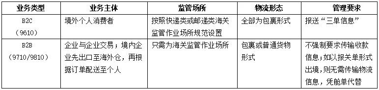 跨境电商保税仓库