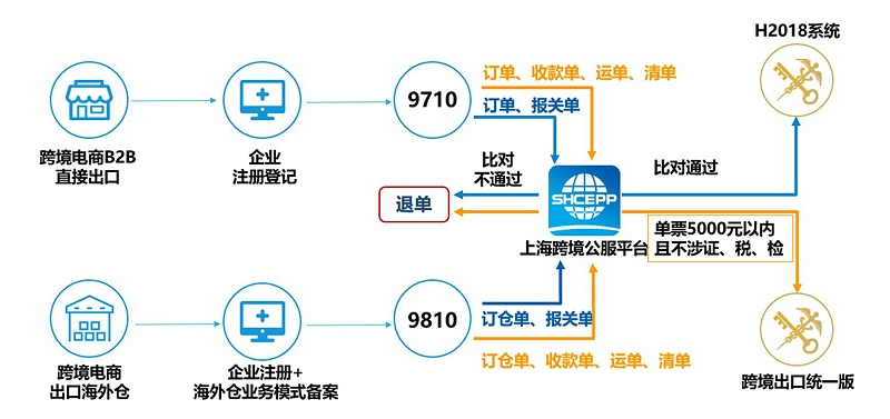 跨境电商保税仓库