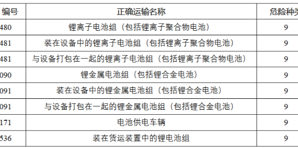 危险品锂电池出口监管要求