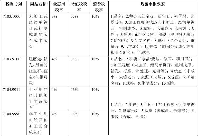 海关商品归类