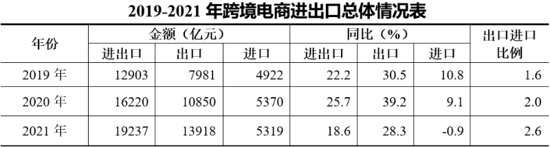 跨境电商进出口清关