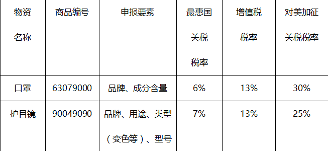 口罩进口清关