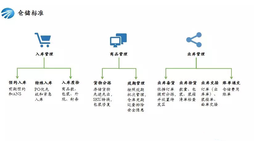 仓储