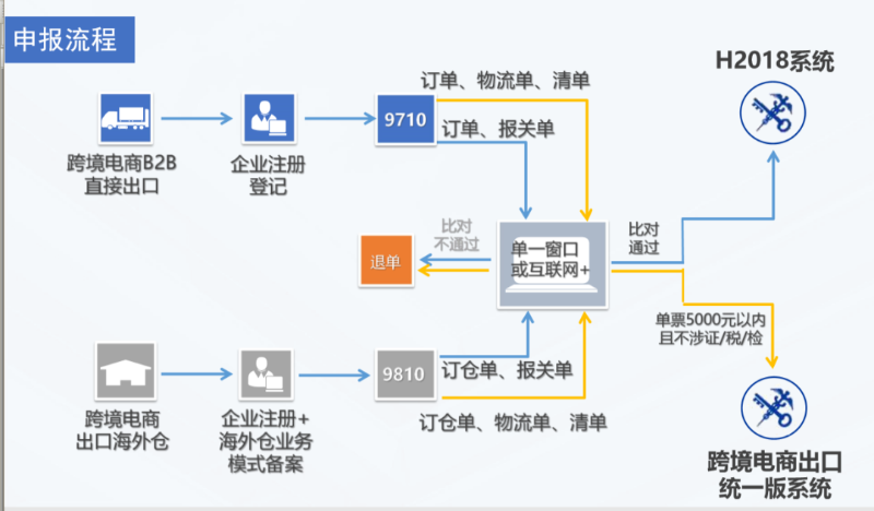 跨境电商